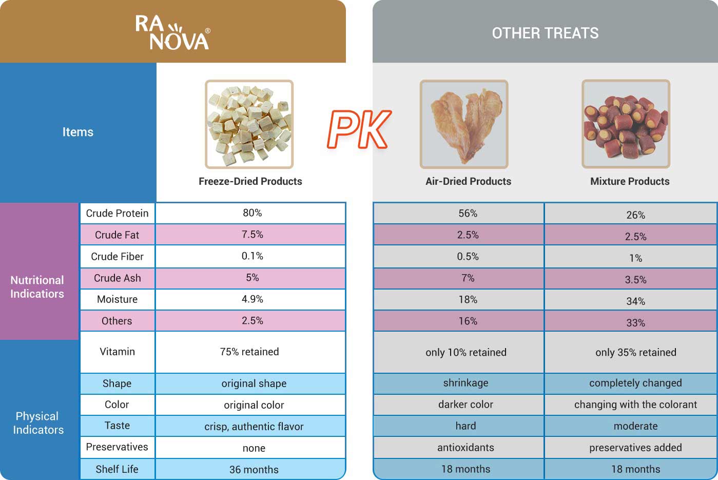 Freeze Dried Pet Treats Comparing